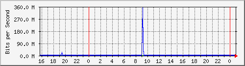 10.5.12.250_gigabitethernet1_0_46 Traffic Graph