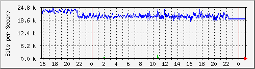 10.5.13.61_gigabitethernet1_0_1 Traffic Graph
