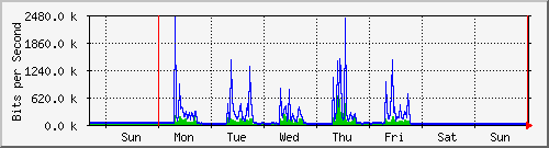 week