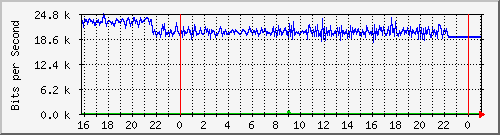 10.5.13.61_gigabitethernet1_0_25 Traffic Graph