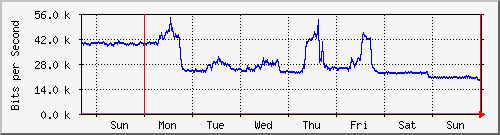 week