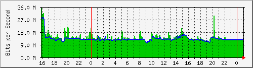 10.5.13.61_gigabitethernet1_0_26 Traffic Graph