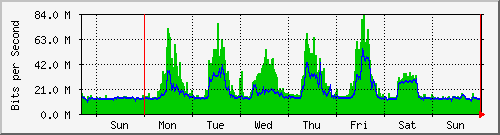 week
