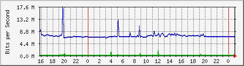 10.5.13.61_gigabitethernet1_0_3 Traffic Graph