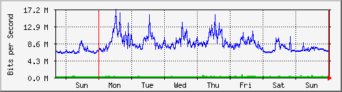 week