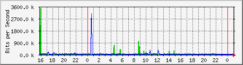 10.5.13.61_gigabitethernet1_0_30 Traffic Graph