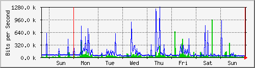 week