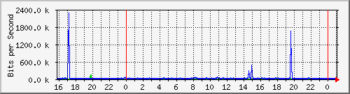 10.5.13.61_gigabitethernet1_0_33 Traffic Graph