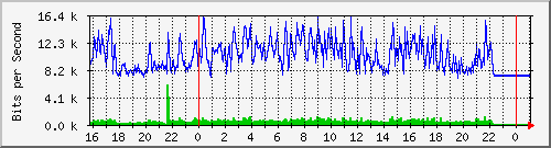 10.5.13.61_gigabitethernet1_0_35 Traffic Graph