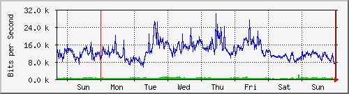 week