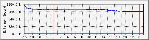 10.5.13.61_gigabitethernet1_0_40 Traffic Graph
