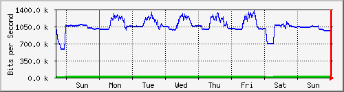 week