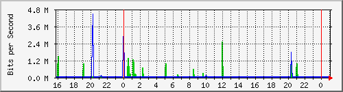 10.5.13.61_gigabitethernet1_0_45 Traffic Graph