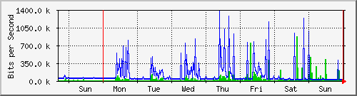 week