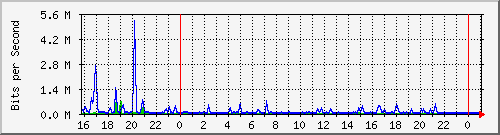 10.5.13.61_gigabitethernet1_0_46 Traffic Graph