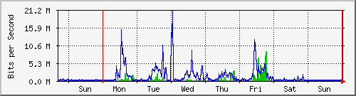 week