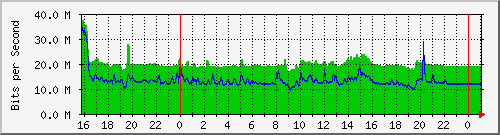 10.5.13.61_gigabitethernet1_0_47 Traffic Graph