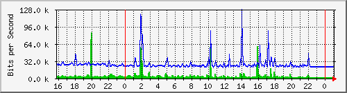 10.5.13.61_gigabitethernet1_0_5 Traffic Graph