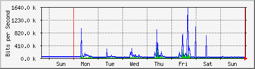 week