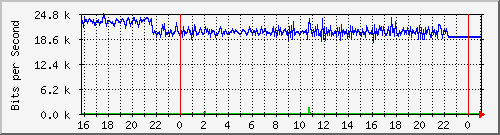 10.5.13.61_gigabitethernet1_0_6 Traffic Graph