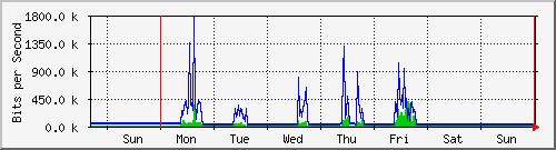 week