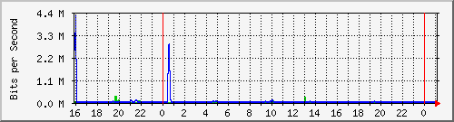 10.5.13.62_gigabitethernet1_0_1 Traffic Graph