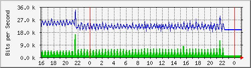 10.5.13.62_gigabitethernet1_0_10 Traffic Graph