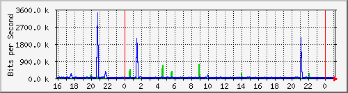 10.5.13.62_gigabitethernet1_0_12 Traffic Graph