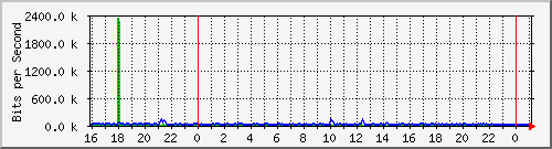 10.5.13.62_gigabitethernet1_0_15 Traffic Graph