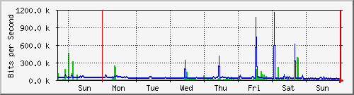 week