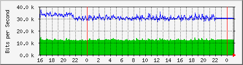 10.5.13.62_gigabitethernet1_0_18 Traffic Graph