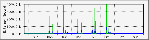 week