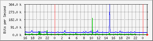 10.5.13.62_gigabitethernet1_0_19 Traffic Graph