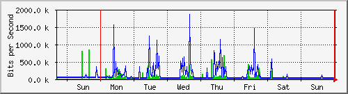 week