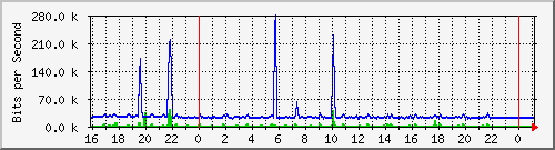 10.5.13.62_gigabitethernet1_0_2 Traffic Graph