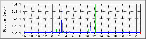 10.5.13.62_gigabitethernet1_0_21 Traffic Graph