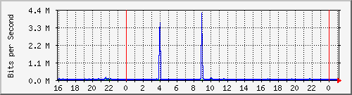 10.5.13.62_gigabitethernet1_0_22 Traffic Graph