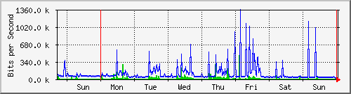 week
