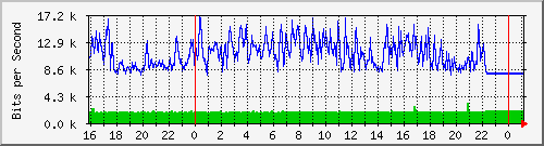 10.5.13.62_gigabitethernet1_0_25 Traffic Graph