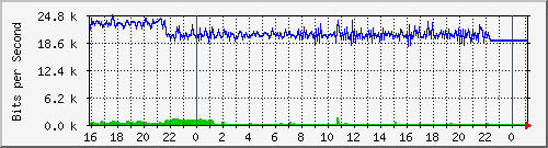 10.5.13.62_gigabitethernet1_0_32 Traffic Graph