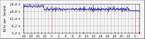 10.5.13.62_gigabitethernet1_0_33 Traffic Graph