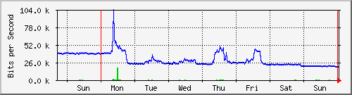 week