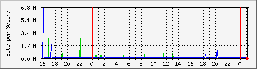 10.5.13.62_gigabitethernet1_0_39 Traffic Graph