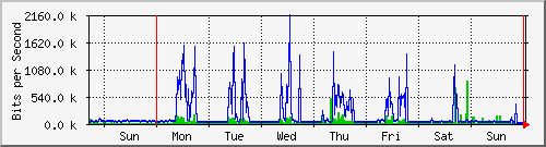 week