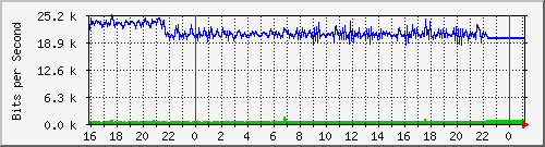 10.5.13.62_gigabitethernet1_0_4 Traffic Graph