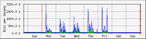 week