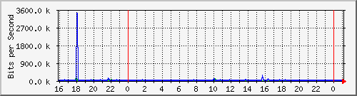 10.5.13.62_gigabitethernet1_0_46 Traffic Graph