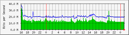 10.5.13.62_gigabitethernet1_0_47 Traffic Graph