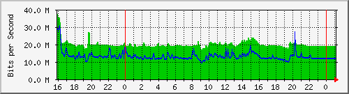 10.5.13.62_gigabitethernet1_0_48 Traffic Graph