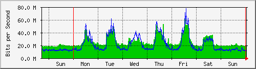 week